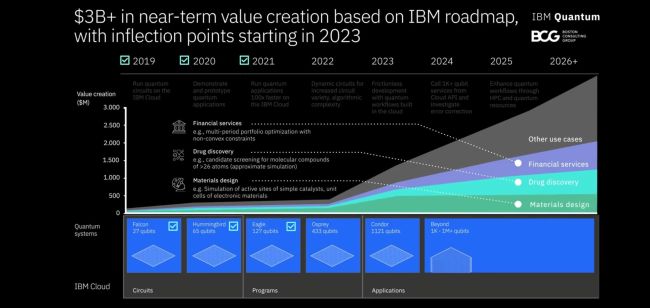 IBM Quantum Computing Roadmap