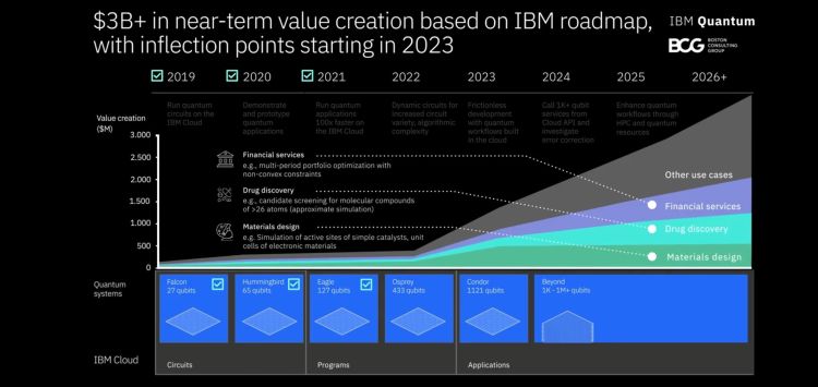 IBM Quantum Computing Timeline