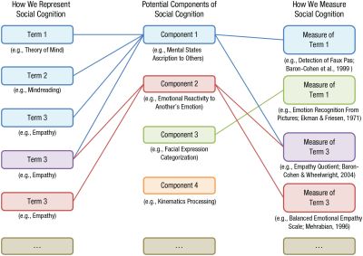 Theory of Mind based Interface