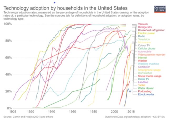 Technology Uptake